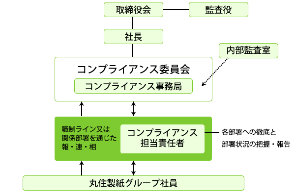 コンプライアンス体制図