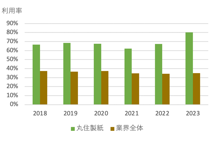 古紙利用率