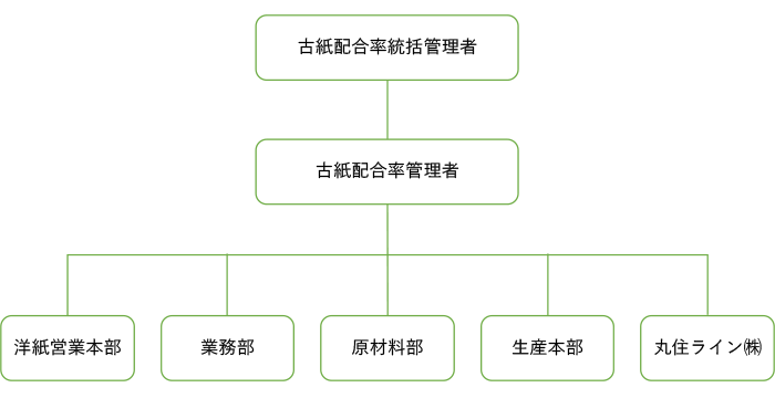古紙配合率管理体制図